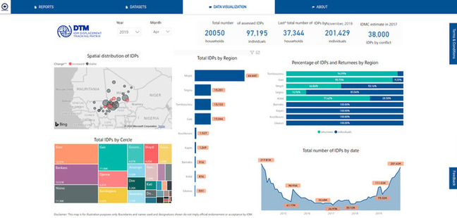 Migration data interactive charts